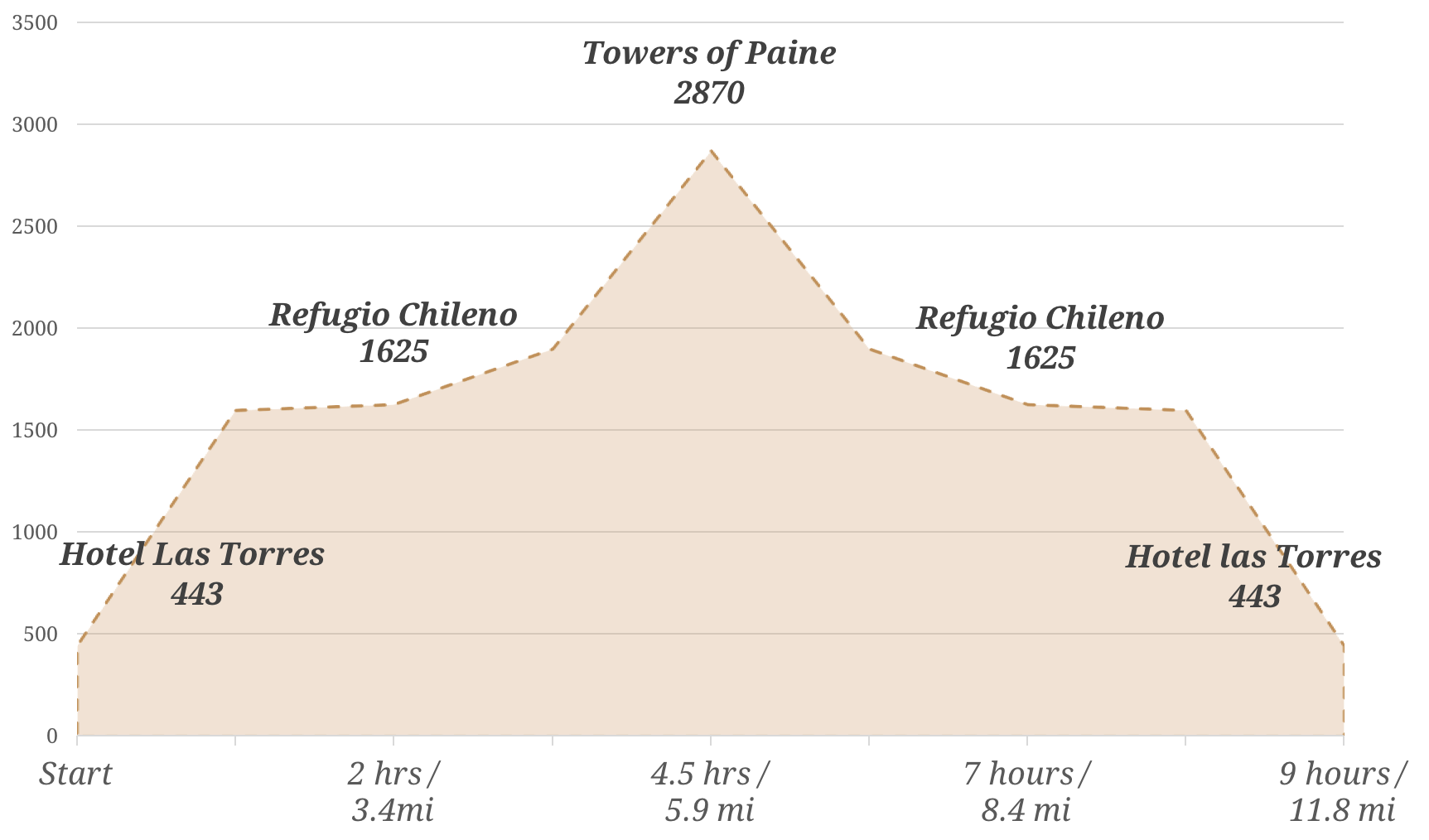 the W-Trek: Elevation Gain and Loss Pygmy Elephant