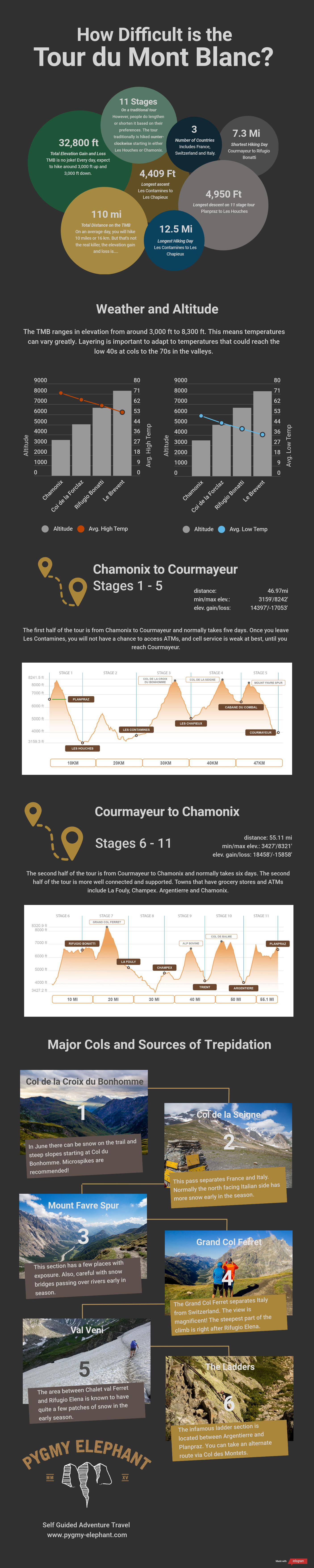 How difficult is the TMB Infographic